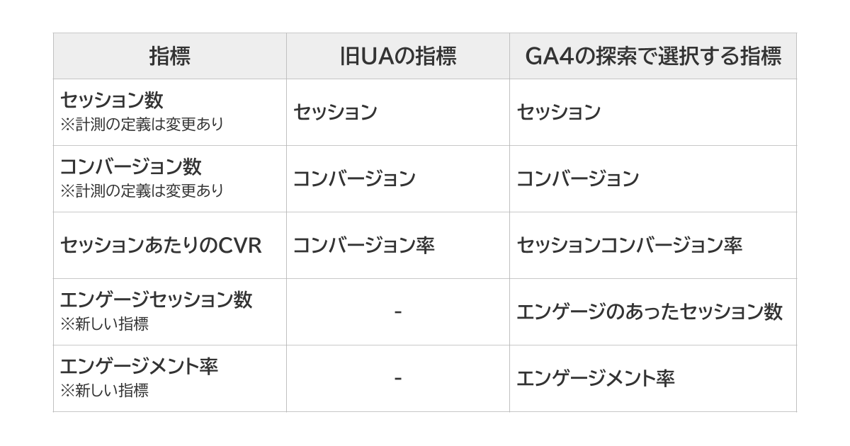 表：GA4で計測できるBtoB企業におすすめのKPI