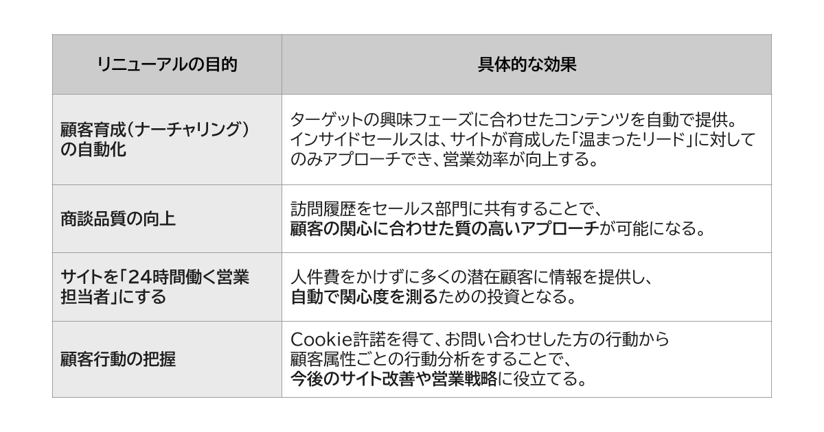 リニューアルによって実現する「営業効率の改善」を、インサイドセールスの質向上とコスト削減の観点で整理した表。顧客育成（ナーチャリング）の自動化により、ターゲットの興味フェーズに応じたコンテンツを自動提供し、インサイドセールスはサイト上で育成された温度感の高いリードのみにアプローチできるようになる。商談品質の向上として、訪問履歴や閲覧行動をセールス部門と共有することで、顧客の関心に合わせた質の高い提案が可能になる。サイトを「24時間働く営業担当者」として活用することで、人件費をかけずに多くの潜在顧客へ情報提供と関心度測定が行える。さらに、Cookie許諾を前提に顧客行動を把握し、属性ごとの行動分析を通じて今後のサイト改善や営業戦略に活かせることを示している。