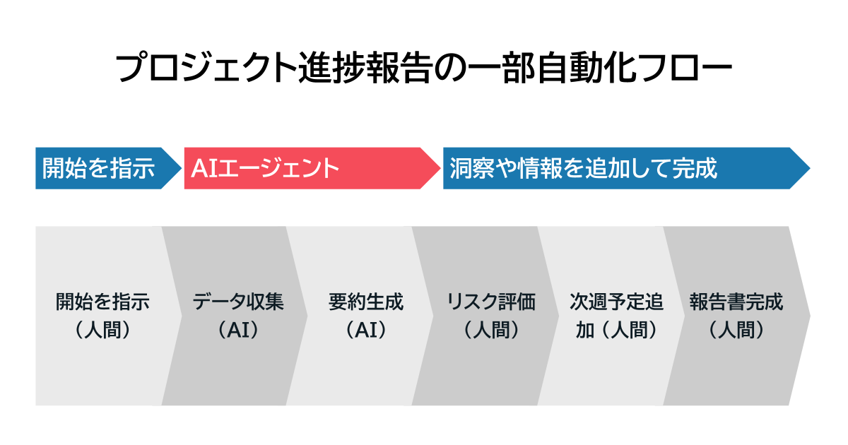 プロジェクト進捗報告の自動化フローを示す図。ステップは「開始を指示（人間）」、「データ収集（AI）」、「要約生成（AI）」、「リスク評価（人間）」、「次週予定追加（人間）」、「報告書完成（人間）」で構成。