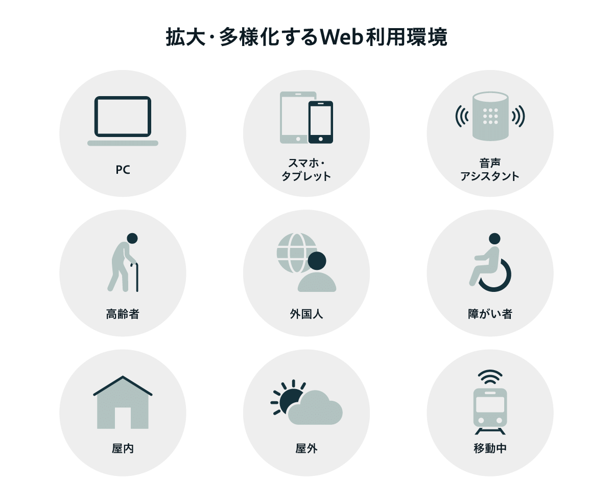 Webの利用環境が多様化していることを示した図。PCやスマートフォン、音声アシスタントなどの利用端末の違いに加え、高齢者、外国人、障がいのある人といった利用者の多様性、屋内・屋外・移動中など利用状況の違いを整理して示している。