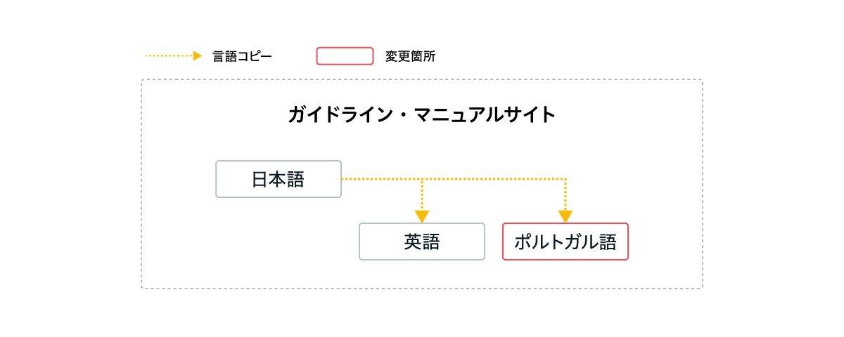 ガイドラインやマニュアルもAEMで管理