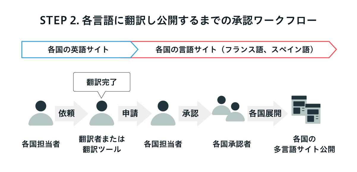 図：STEP2.各言語に翻訳し、公開するまでの承認ワークフロー例