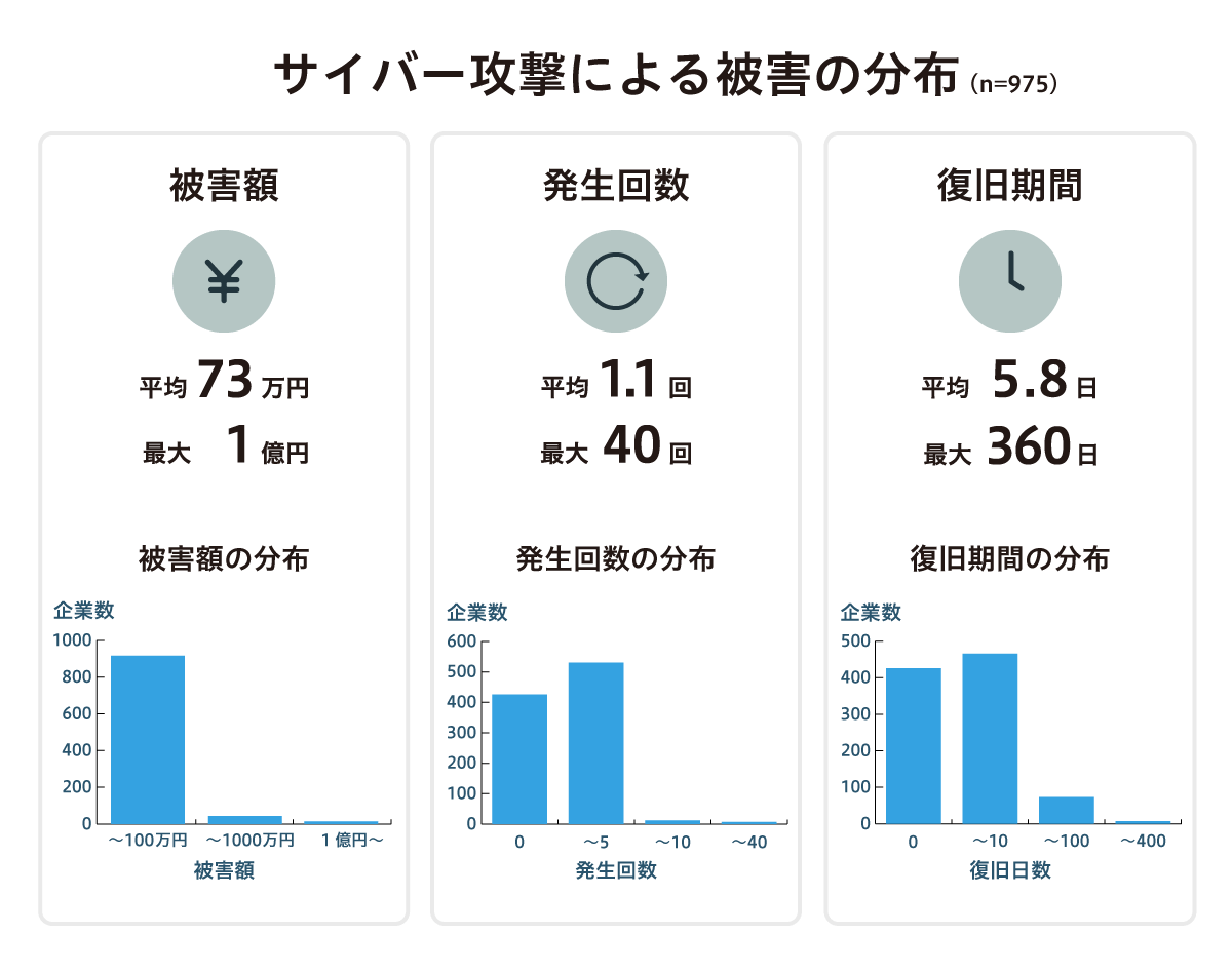 被害額、発生回数、期間の平均値と最大値