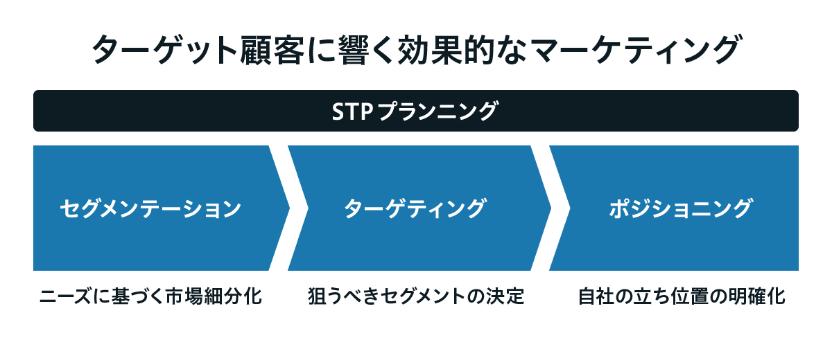 ターゲット顧客に響く効果的なマーケティング