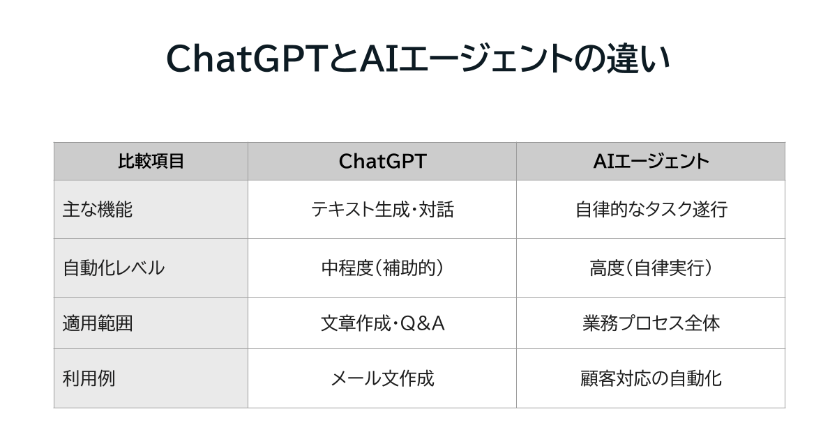 「ChatGPTとAIエージェントの違い」を示す表。比較項目は「主な機能」「自動化レベル」「適用範囲」「利用例」。ChatGPTはテキスト生成・対話、中程度の自動化、文章作成・Q&A、メール文作成に使用される。AIエージェントは自律的なタスク遂行、高度な自動化、業務プロセス全体、顧客対応の自動化に使用される。