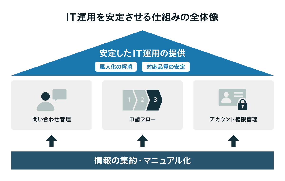 IT運用を安定させる「仕組み」の全体像