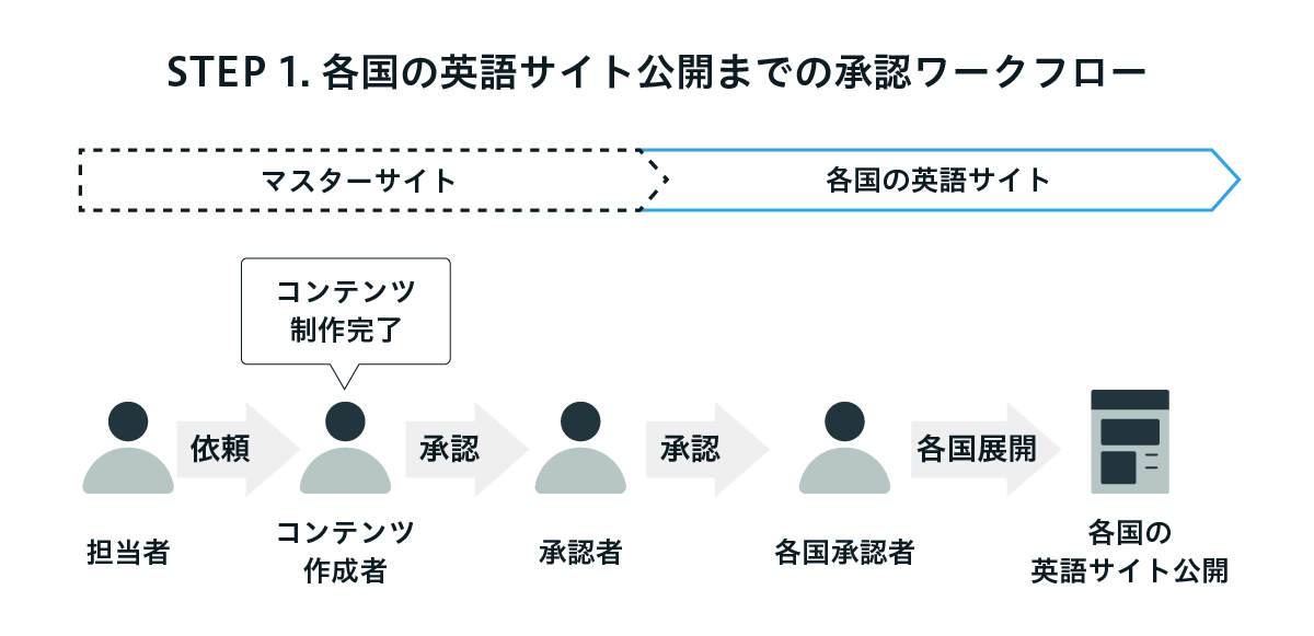 図：STEP1.各国の英語サイトのコンテンツ公開までの承認ワークフロー例