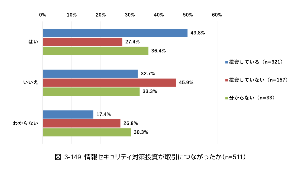 アンケート結果：情報セキュリティ投資が取引につながったか