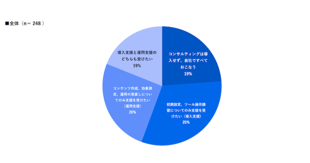 「改めてマーケティングオートメーションツールを導入するとしたら、どれを選びますか」の回答結果のグラフ。1位「自社で導入・運用を行う」2位「導入支援のみ受けたい」3位「運用支援のみ受けたい」4位「導入支援・運用支援のどちらも受けたい」