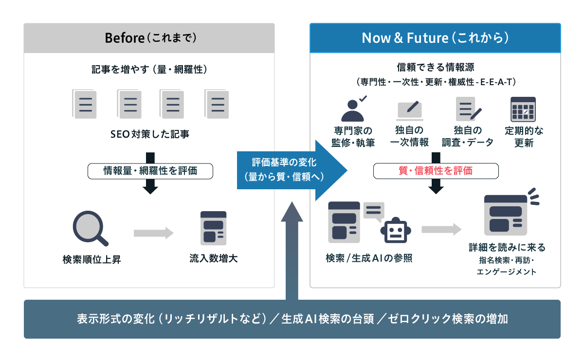 Before（記事数や網羅性を重視したSEO記事で情報量を評価し、検索順位上昇と流入増加を目指す構造）から、Now & Future（専門家監修や独自一次情報、独自調査データ、定期更新など信頼性を重視し、検索や生成AIに参照される情報源となり、詳細閲覧や再訪・エンゲージメントにつなげる構造）へ評価基準が「量」から「質・信頼」へ変化していることを示した図