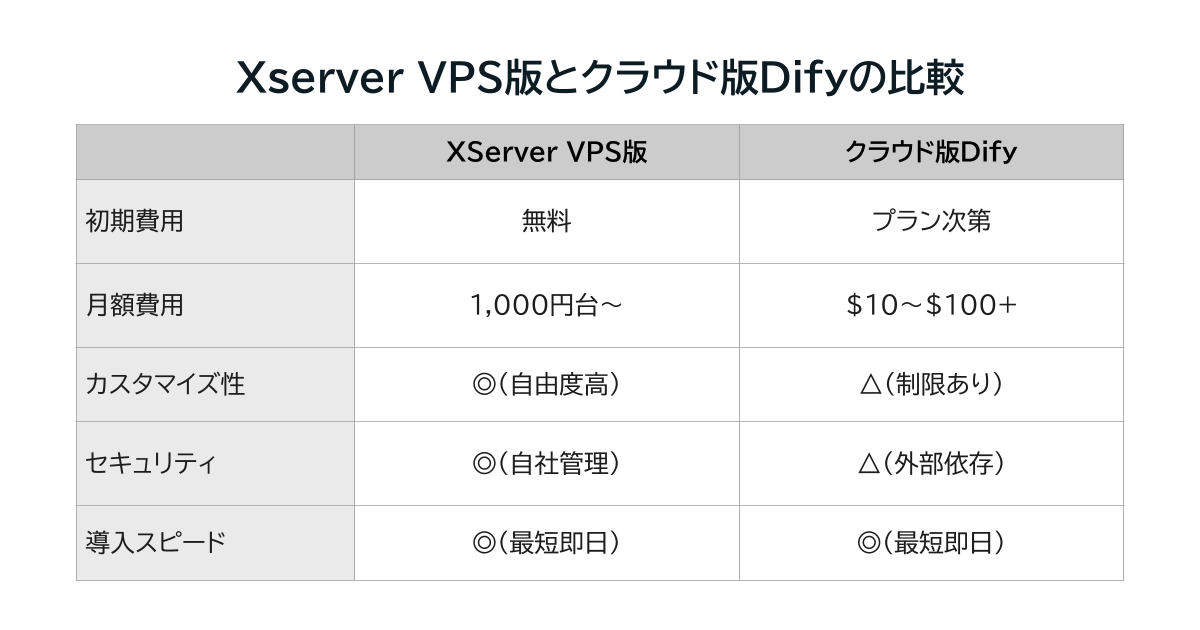 Xserver VPS版とクラウド版Difyの比較。初期費用はXserver VPS版が無料、クラウド版Difyはプラン次第。月額費用はXserver VPS版が1,000円台から、クラウド版Difyは10ドルから100ドル以上。カスタマイズ性はXserver VPS版が高く、クラウド版Difyには制限あり。セキュリティ面ではXserver VPS版が自社管理で優れ、クラウド版Difyは外部依存。導入スピードは両方とも最短即日