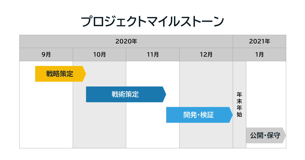 プロジェクトマイルストーン : 2020年9月〜2020年12月（公開は2021年1月）