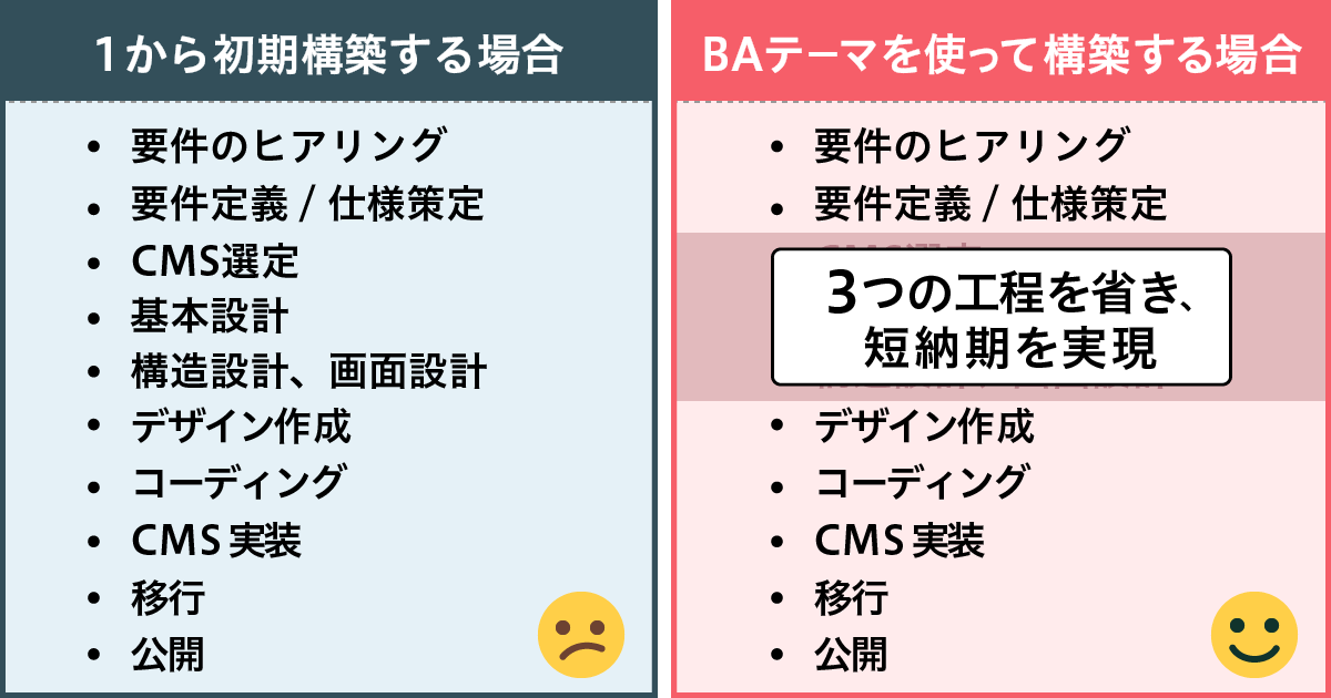 開発プロセスを標準化した「BAテーマ」の場合、10工程の内、3工程を省ける