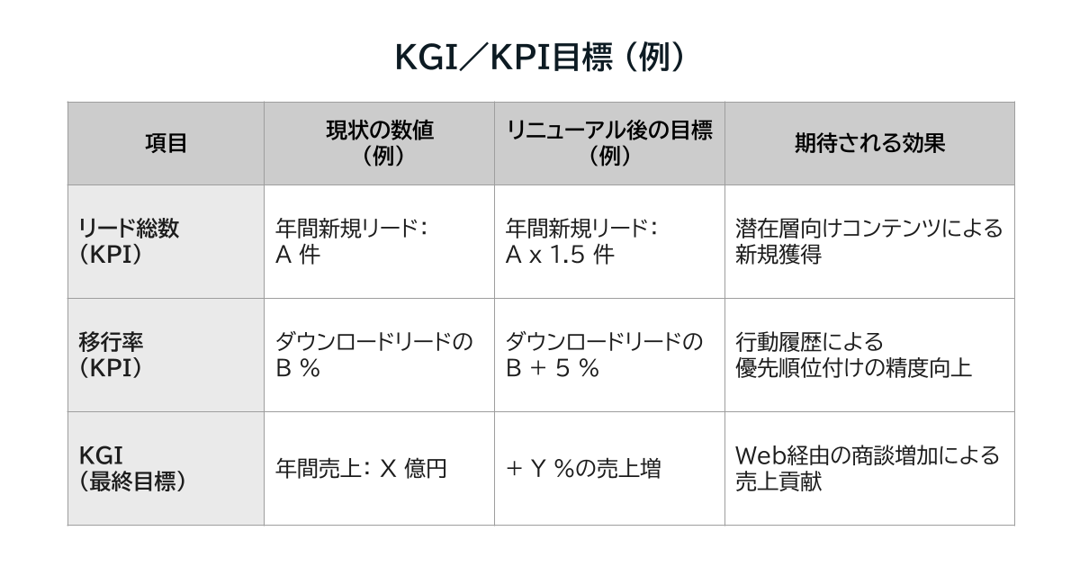 KGI／KPI目標の例を示した図。各項目について「現状の数値」「リニューアル後の目標」「期待される効果」を並べて整理している。リード総数（KPI）は、現状が年間新規リードA件、リニューアル後の目標はA×1.5件で、潜在層向けコンテンツによる新規獲得を想定している。移行率（KPI）は、ダウンロードリードのB％からB＋5％への改善を目標とし、行動履歴を活用した優先順位付け精度の向上を期待している。KGI（最終目標）は、現状の年間売上X億円に対し、リニューアル後はY％の売上増を目標とし、Web経由の商談増加による売上貢献を示している。
