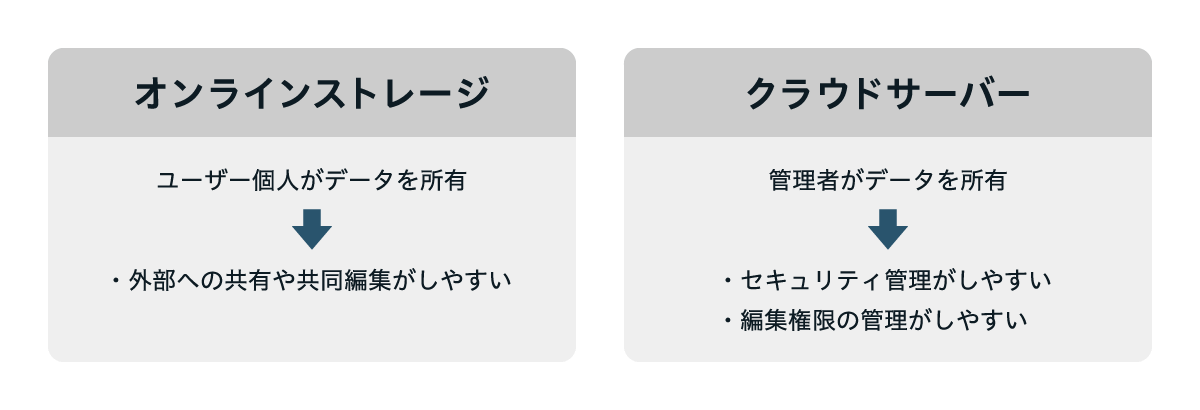 オンラインストレージはユーザー個人がデータを所有し外部共有や共同編集がしやすいのに対し、クラウド型ファイルサーバーは管理者がデータを所有しセキュリティ管理や編集権限管理がしやすいという違いを対比した図。