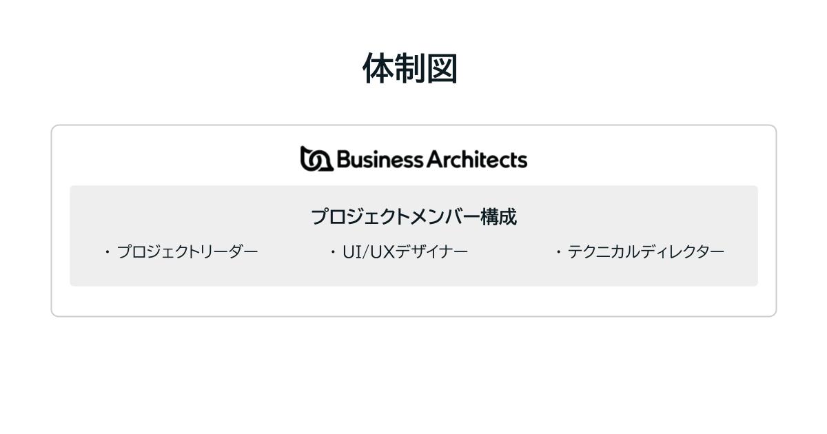 プロジェクトの体制図：プロジェクトマネージャー、UI/UXデザイナー、テクニカルディレクター
