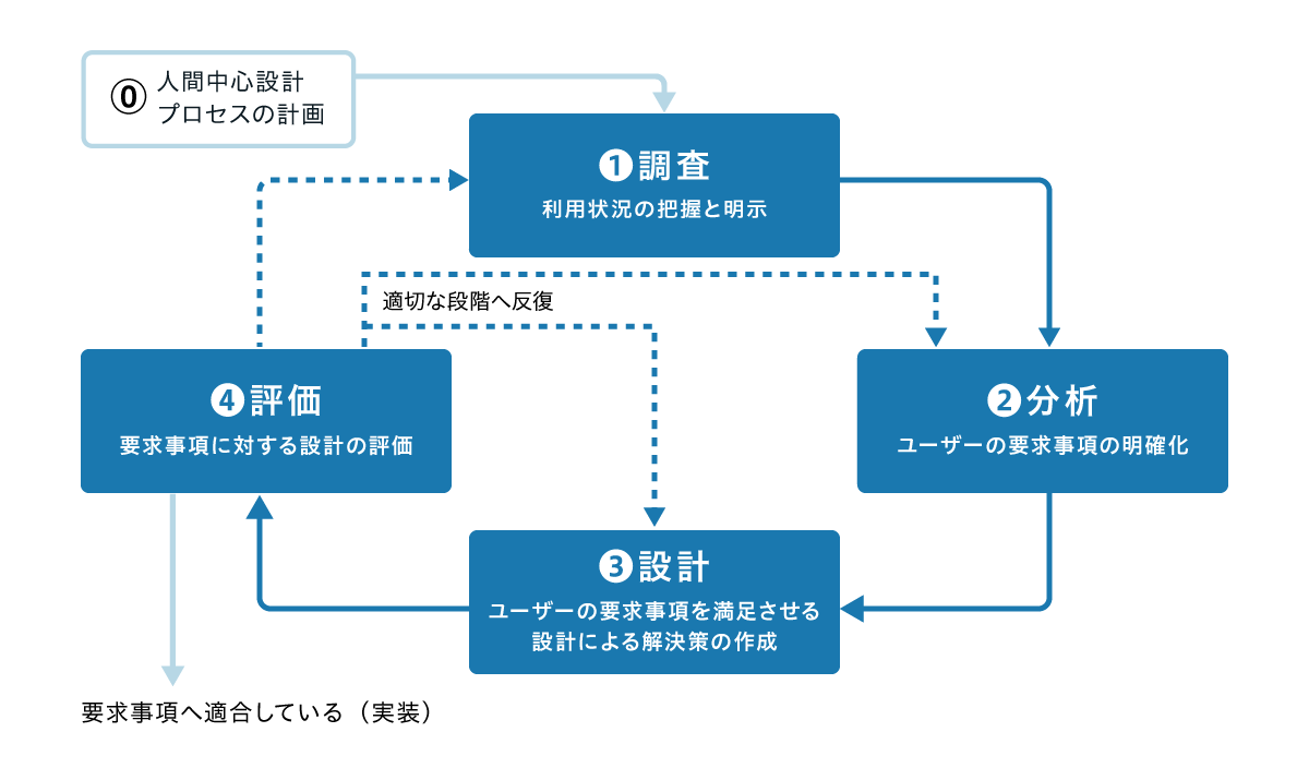 図：人間中心設計のプロセス