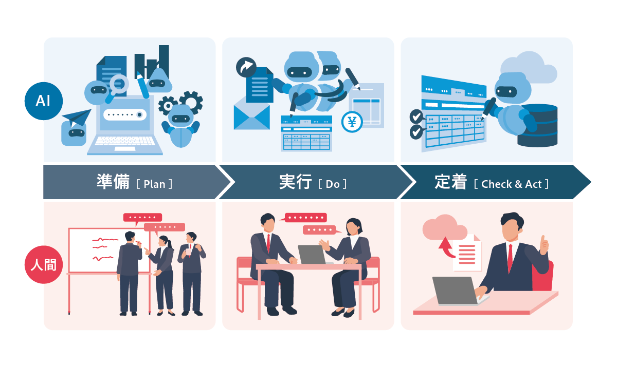 プロジェクト管理におけるAIと人間の役割分担のイメージ図（準備、実行、定着の3フェーズ）