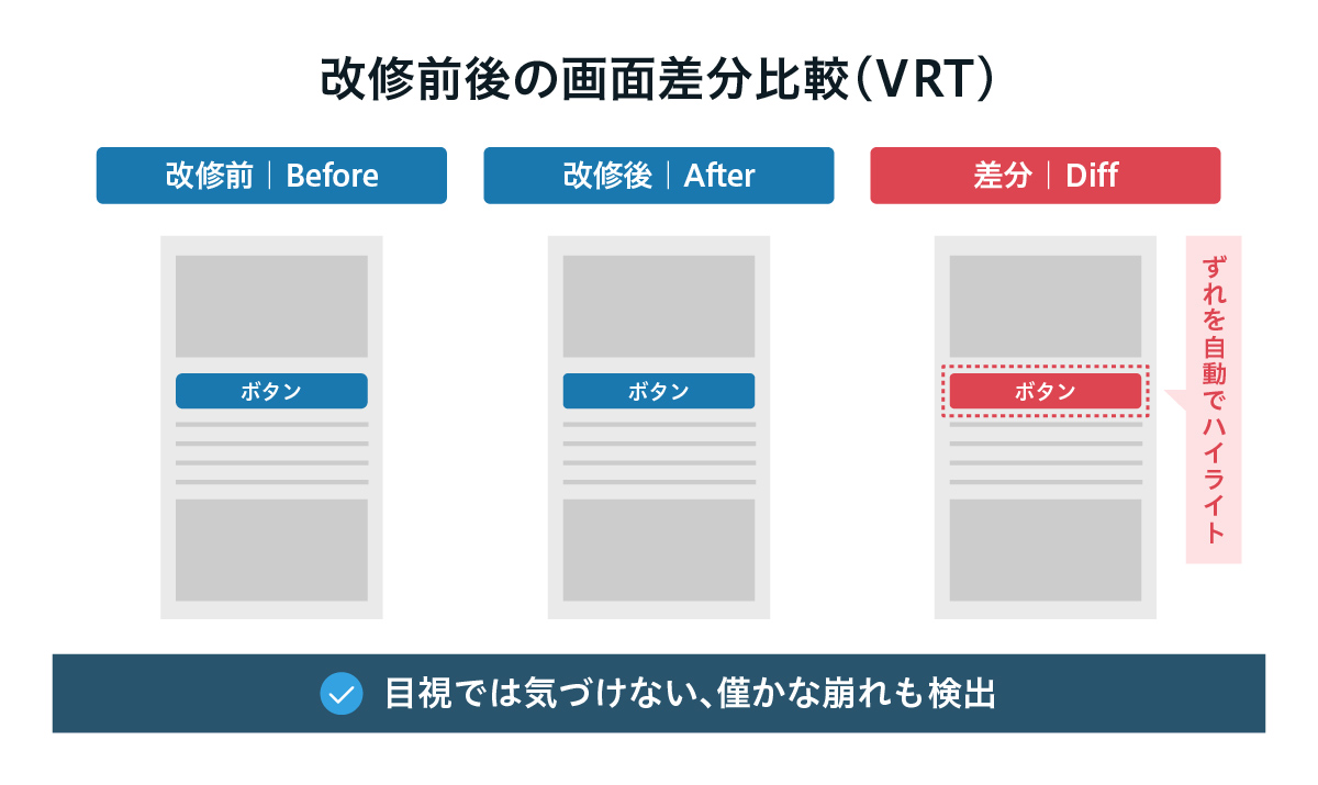 画面差分比較レポートの改修前・改修後・差分表示