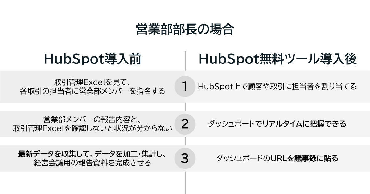 HubSpot導入前後での営業部部長の業務の変化