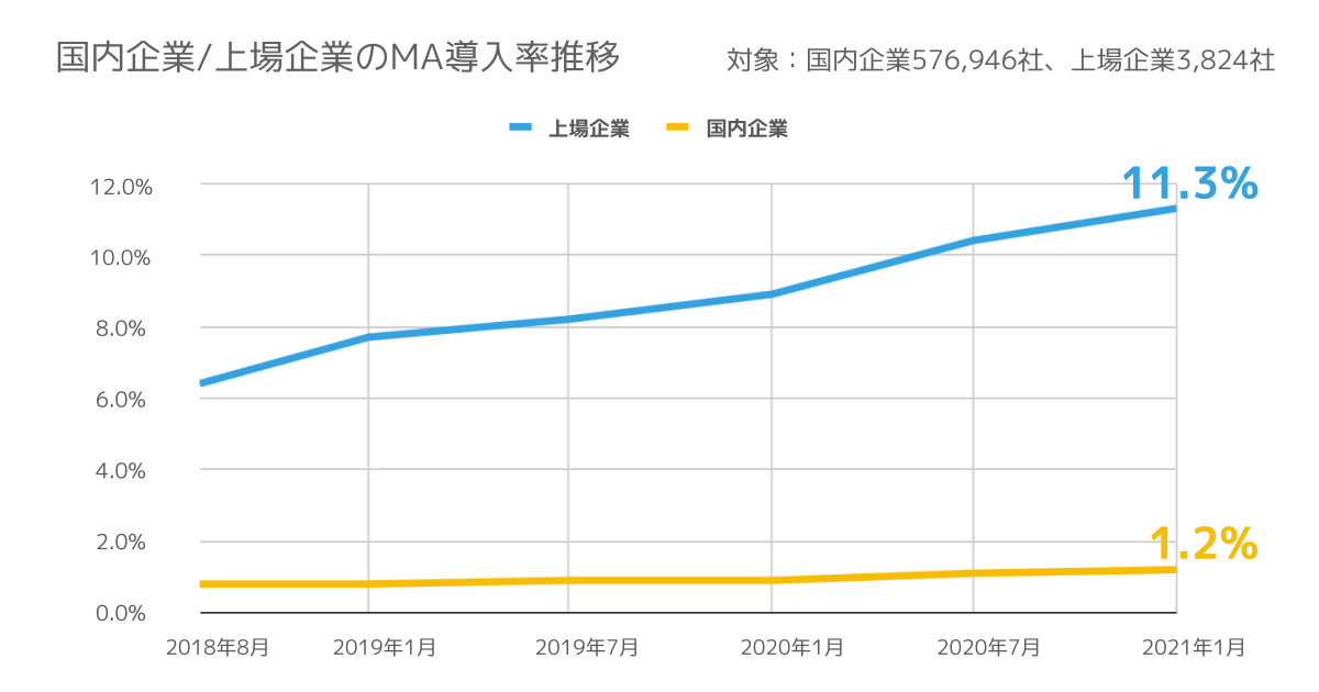 株式会社Nexal調査から引用　MAツール導入率推移　2018年8月時点と2021年1月時点を比較すると上場企業は4.9ポイント増、国内企業は0.4ポイント増