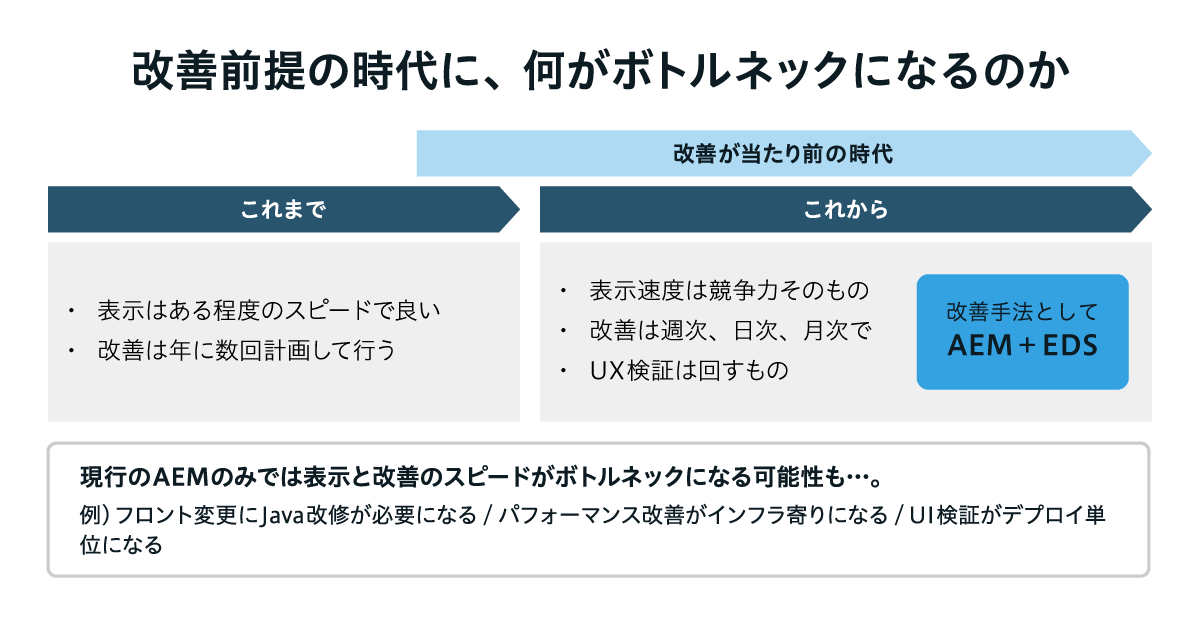Web運用の前提が「年数回の改善と一定の表示速度でよい状態」から「高速表示を前提に週次・日次で改善とUX検証を回す状態」へ変化し、現行AEMでは表示速度や改善スピードがボトルネックになる可能性があるため改善手法としてAEM＋EDSを提示していることを示した図