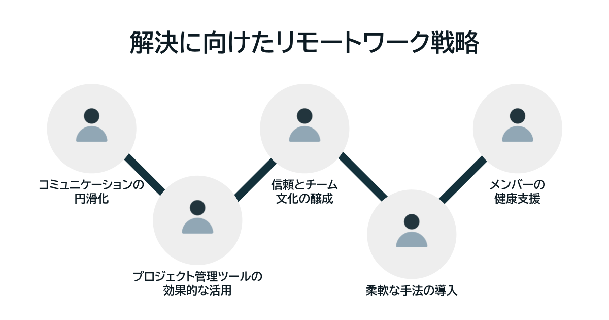 解決に向けたリモートワーク戦略