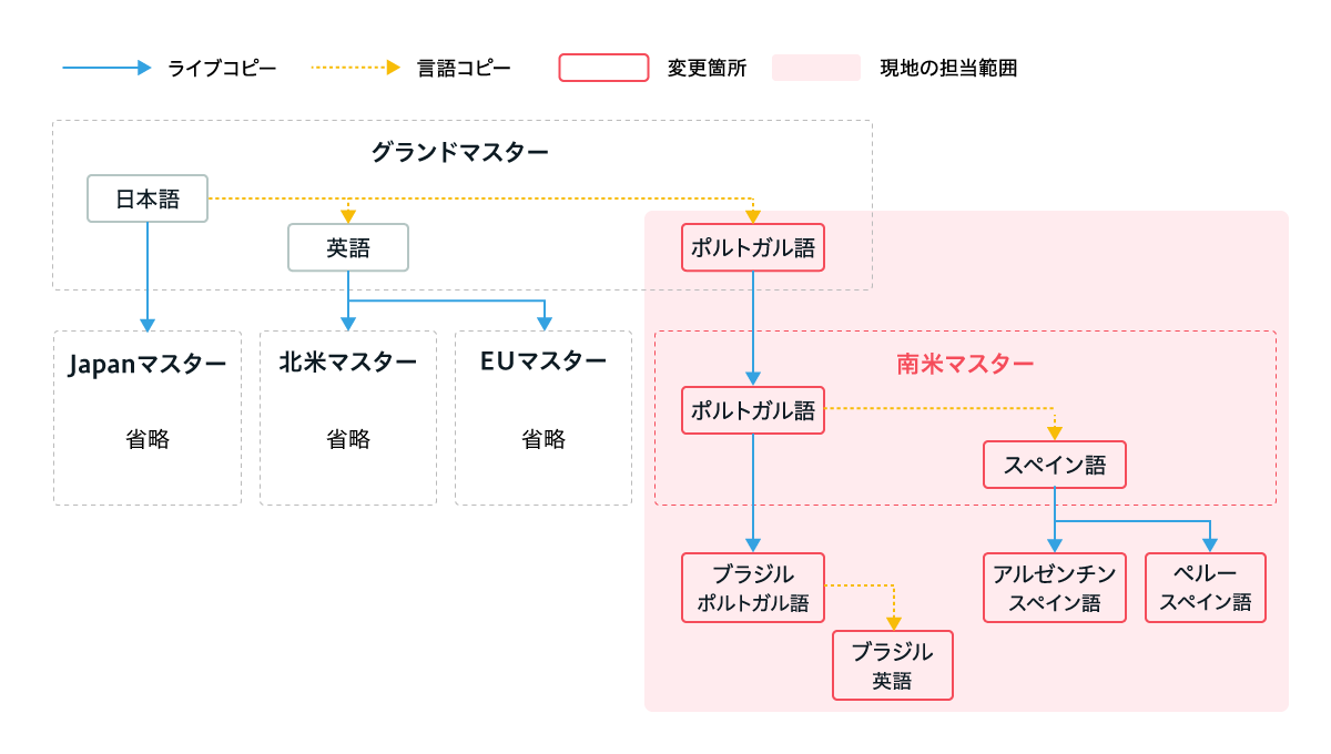 現地法人がリージョンを管轄