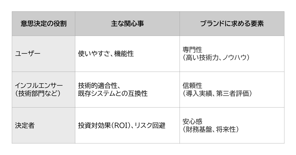 意思決定ユニット（DMU）の関心と役割