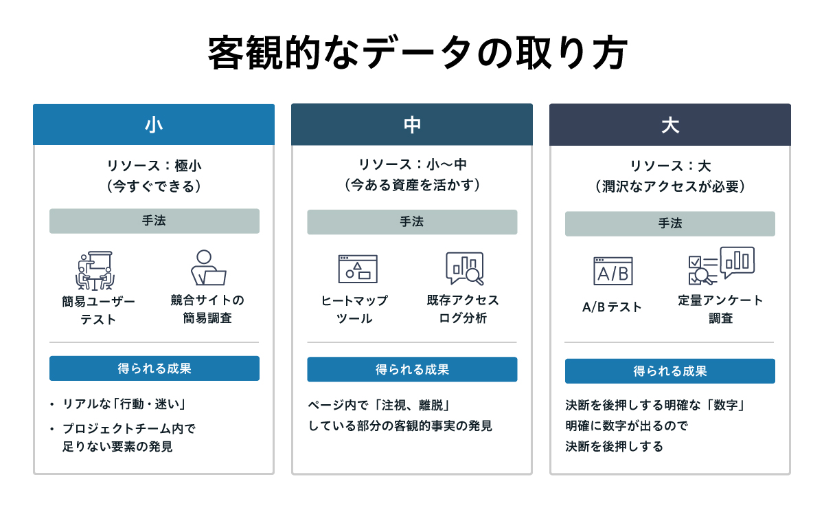 比較図：客観的なデータの取り方