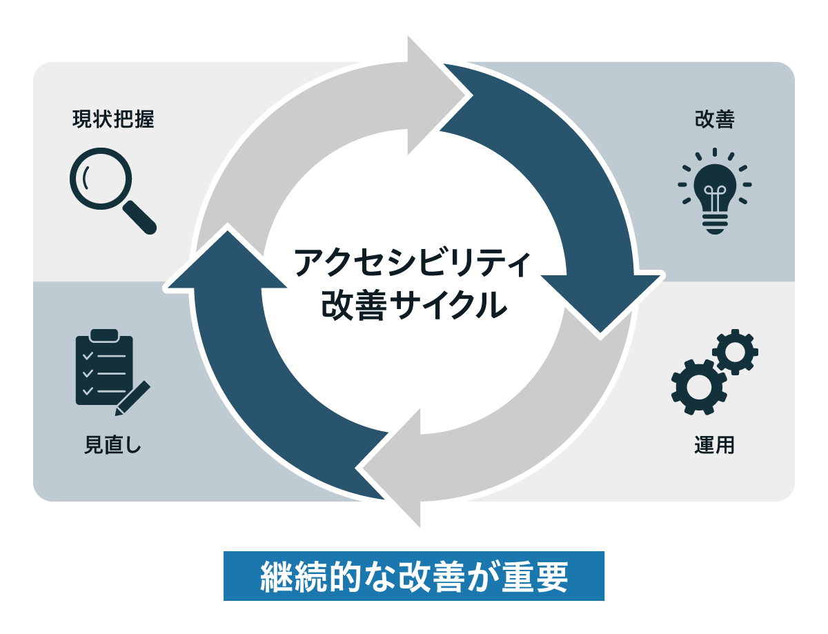 アクセシビリティ対応が継続的な改善サイクルであることを示した図。現状把握を起点に、改善、運用、見直しを繰り返す循環構造となっており、アクセシビリティは一度きりの対応ではなく、継続的な取り組みが重要であることを表している。