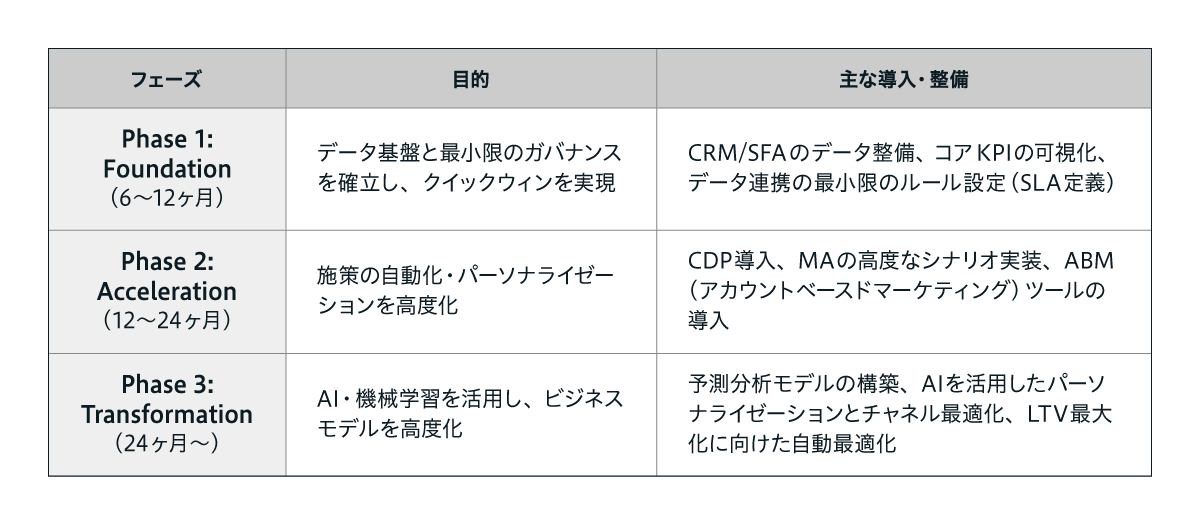 MarTech導入のロードマップをフェーズ別に整理した表。Phase1（Foundation、6〜12か月）は、データ基盤と最小限のガバナンスを確立しクイックウィンを実現することを目的とし、CRM・SFAのデータ整備、コアKPIの可視化、データ連携の最低限のルール設定（SLA定義）を行う。Phase2（Acceleration、12〜24か月）は、施策の自動化とパーソナライゼーションを高度化することを目的とし、CDP導入、MAの高度なシナリオ実装、ABMツールの導入を進める。Phase3（Transformation、24か月以降）は、AIや機械学習を活用してビジネスモデルを高度化することを目的とし、予測分析モデルの構築、AIによるパーソナライズとチャネル最適化、LTV最大化に向けた自動最適化を行う構成になっている。