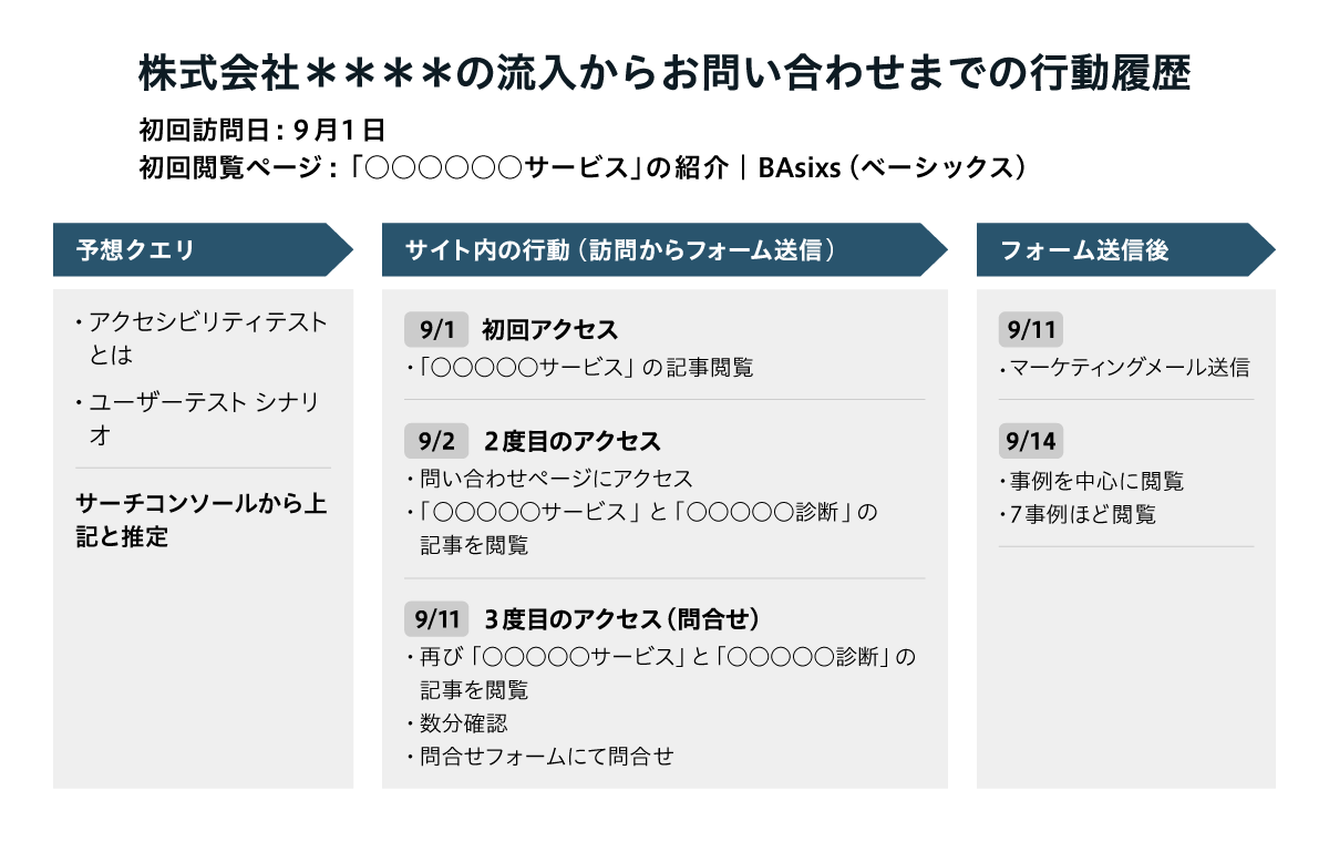 行動履歴イメージ：ある企業のユーザーが初回訪問から問い合わせ送信までに辿った行動履歴を示す図。9月1日の初回訪問でサービス紹介記事を閲覧し、9月2日の再訪では問い合わせページや関連サービス・診断記事を読む。その後、9月11日に3度目の訪問で再び同じ記事を閲覧し、内容確認後に問い合わせフォームから送信している。送信後も9月14日に事例記事を複数閲覧しており、同一記事を繰り返し読む行動が確認できる、という分析内容がまとめられている。