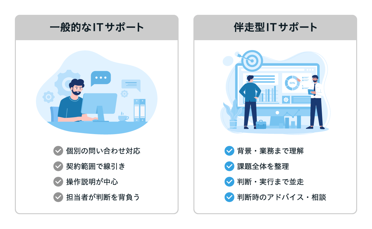 一般的なITサポートと伴走型ITサポートを比較した図：一般的なサポートに対して、背景を理解する、課題全体を整理、判断実行まで並走、判断時のアドバイス・相談を受けることが特徴となる。