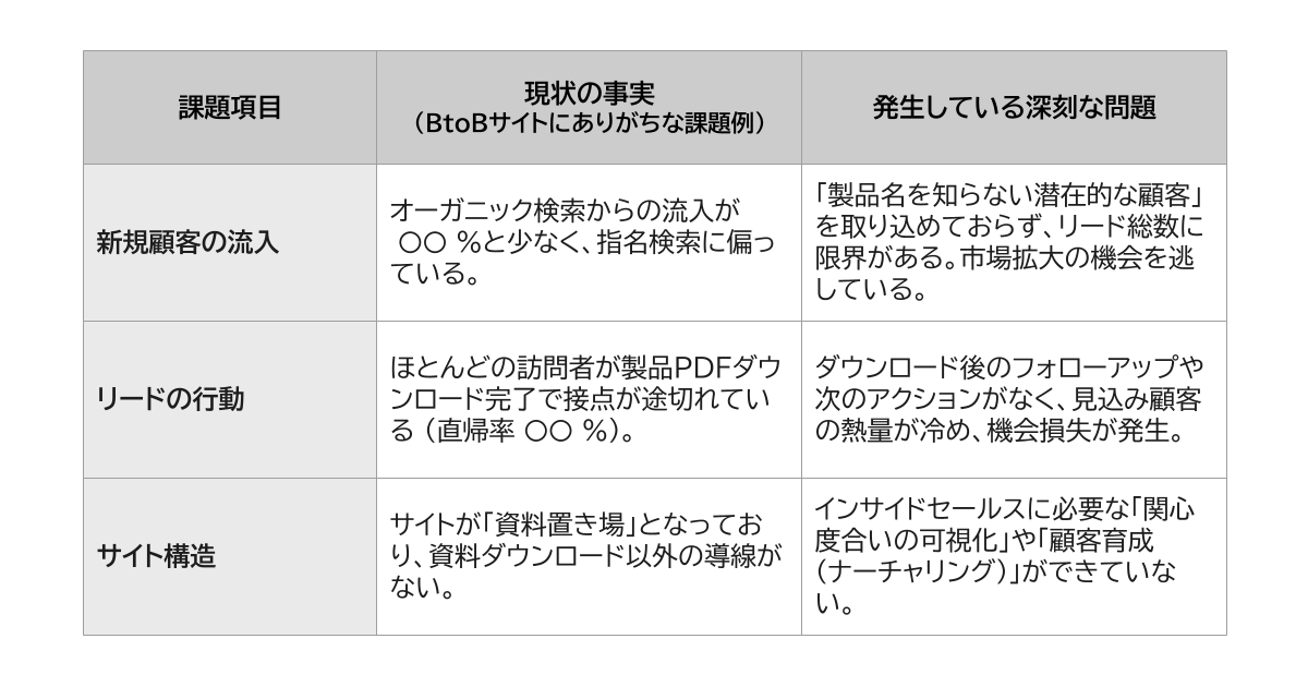 BtoBサイトにありがちな課題を定量データの観点から整理した表。新規顧客の流入では、オーガニック検索流入が少なく指名検索に偏ることで潜在顧客を獲得できていない問題を示している。リードの行動では、製品PDFダウンロード後に直帰率が高く、フォロー施策がなく機会損失が発生している状況を示している。サイト構造では、資料置き場化により導線が単一化し、顧客の関心度可視化やナーチャリングができていない課題を示している。