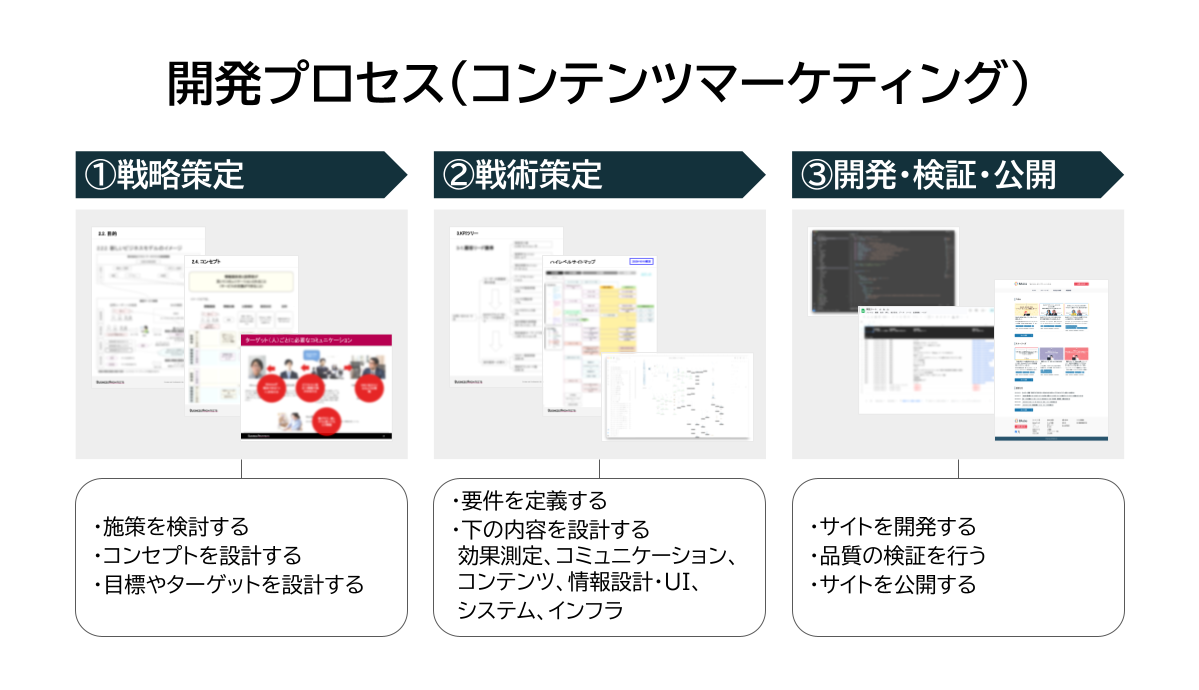 開発プロセス（コンテンツマーケティング）: （1）戦略策定、（2）戦術策定、（3）開発・検証・公開