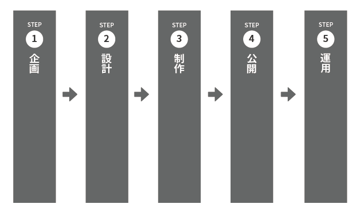 ステップ図：1.企画 2.設計 3.制作 4.公開 5.運用