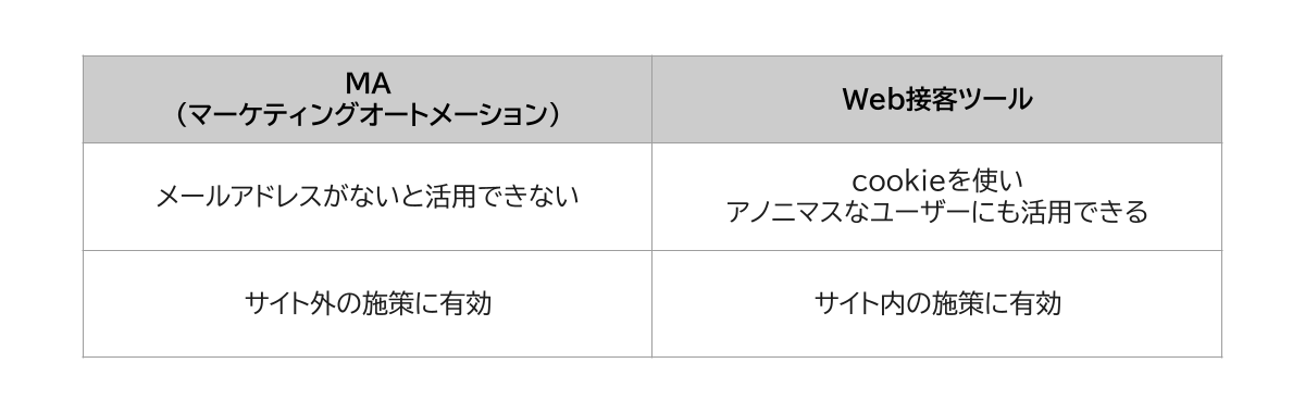 MA（マーケティングオートメーション）はサイト外の施策としてメアドがないと活用できないが、Web接客ツールはサイト内の施策としてcookieを利用することでアノニマスなユーザーにも活用できる