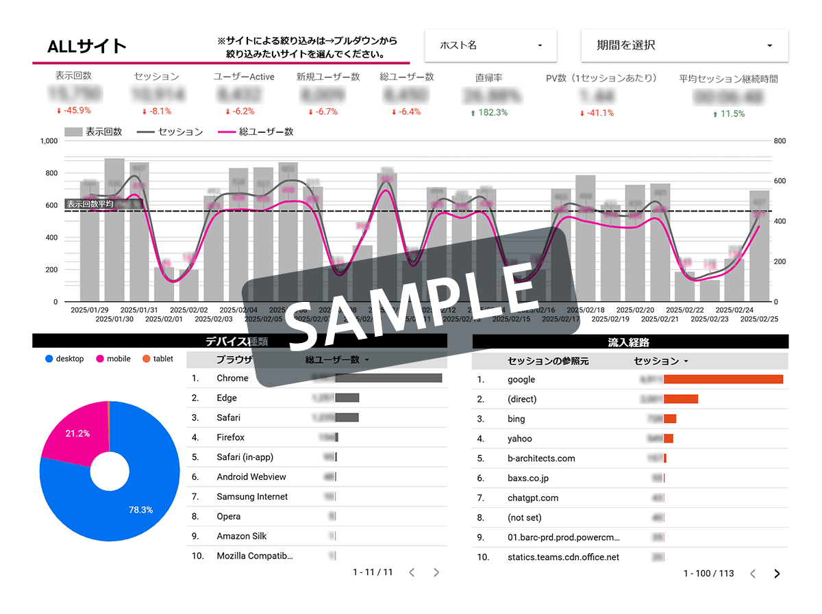サンプルイメージ：サイトパフォーマンスダッシュボード