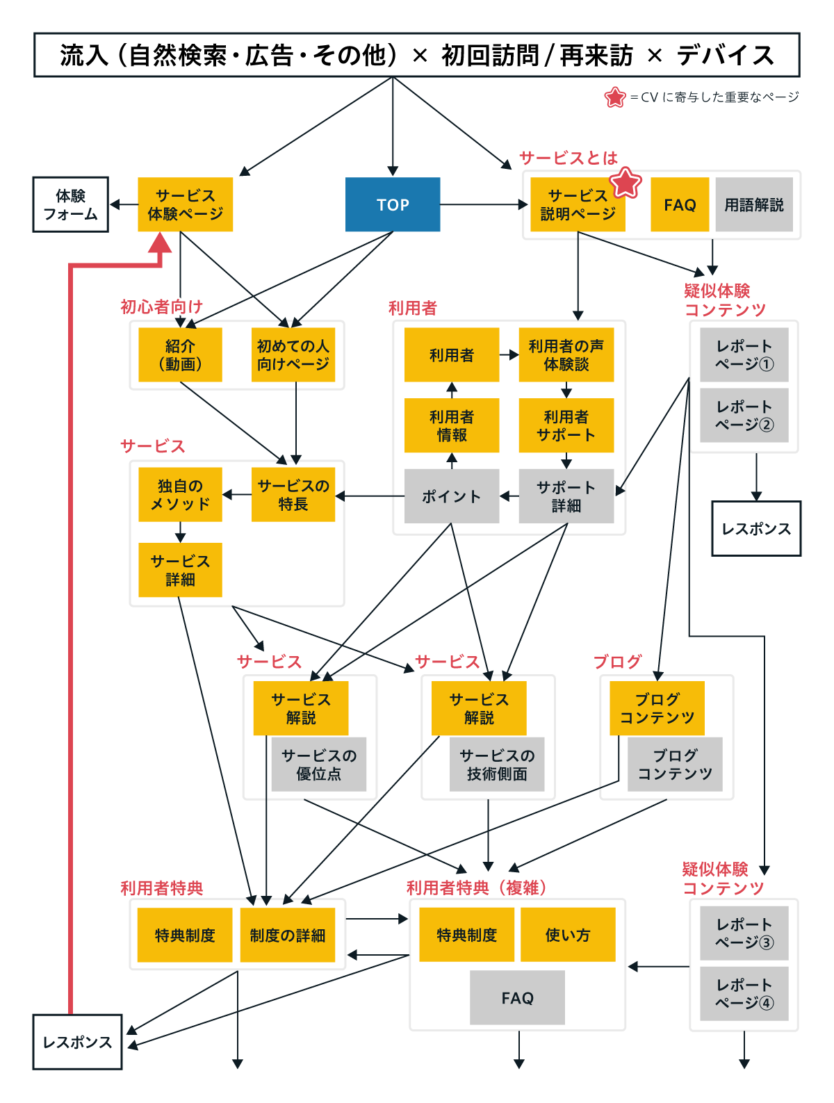 イメージ：入り口とゴールをセットで見る