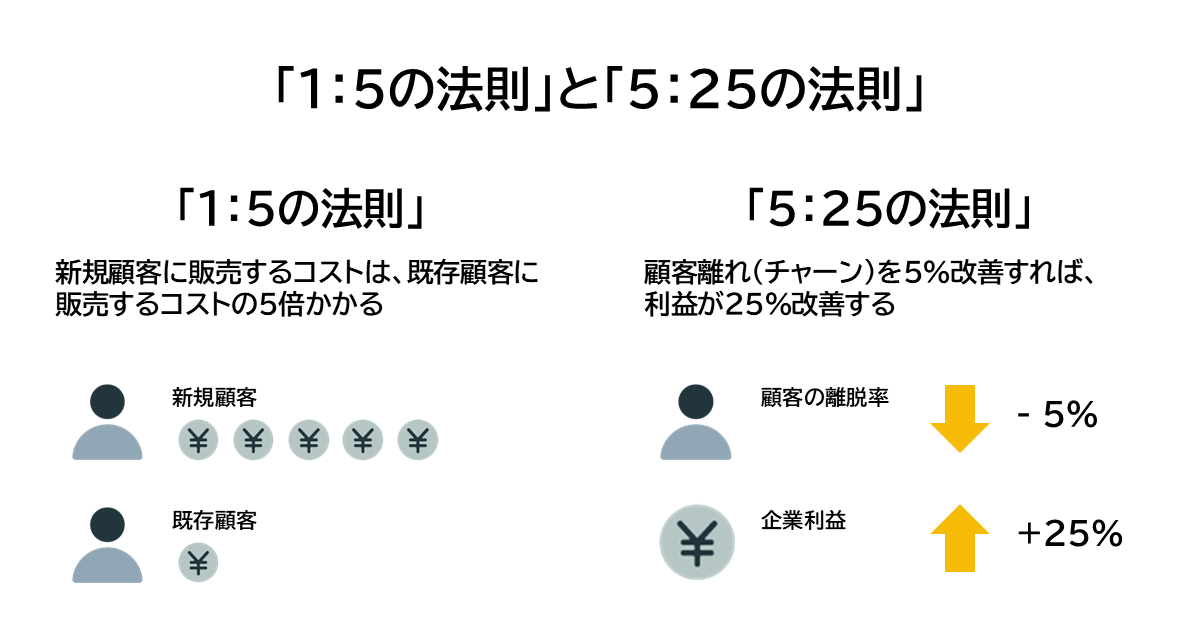 マーケティングの「1:5の法則」と「5:25の法則」の図解。新規顧客獲得コストは既存顧客維持の5倍かかること、および顧客離脱率を5%改善すれば利益が25%向上することを示した図