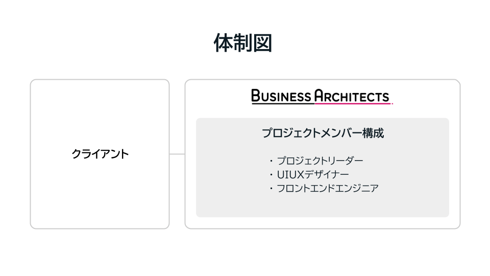 ゲオUI/UX改善プロジェクトの体制図