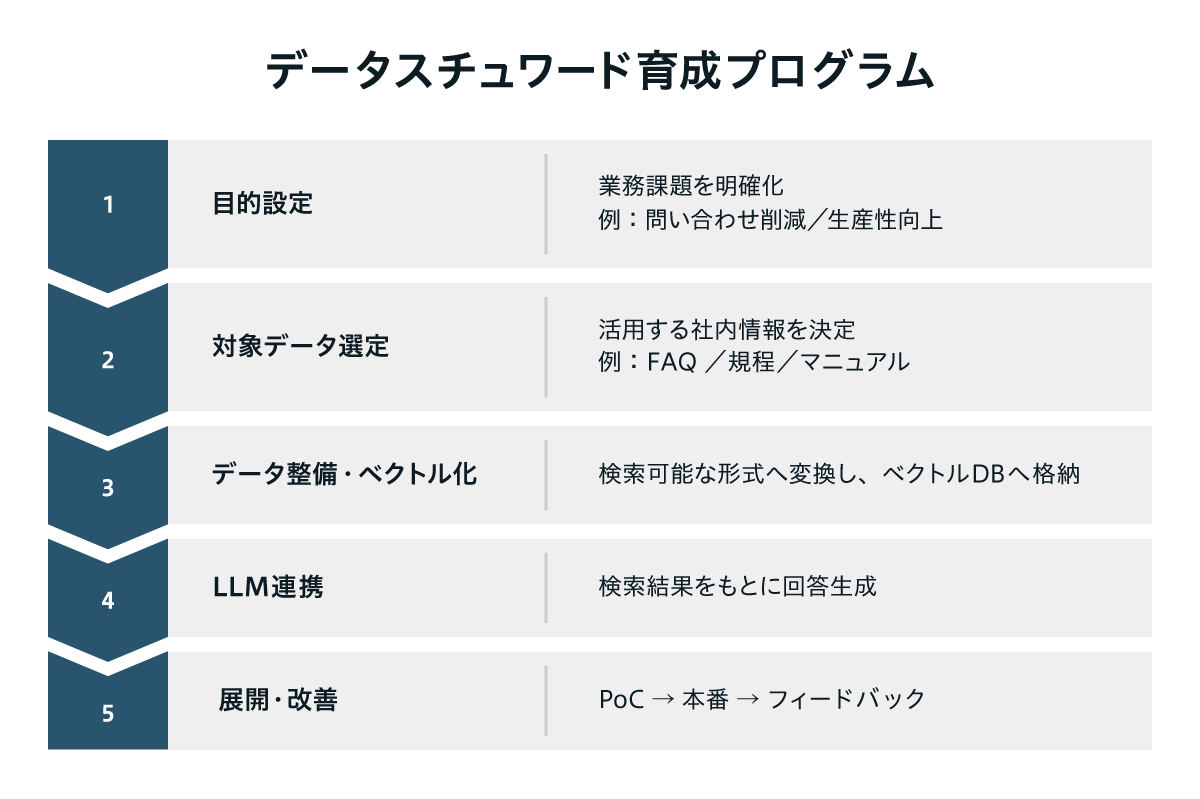 RAG導入における5ステップの全体像を示した図。①目的設定（業務課題の明確化）②対象データ選定（FAQ・規程・マニュアルなど）③データ整備・ベクトル化（検索可能な形式に変換）④LLM連携（検索結果をもとに回答生成）⑤展開・改善（PoCから本番展開、フィードバックによる改善）の流れで構成されている。