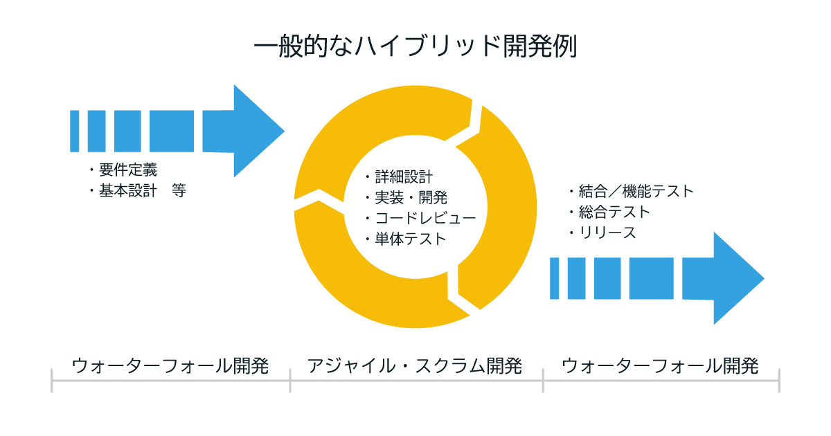 一般的なハイブリッド開発イメージ