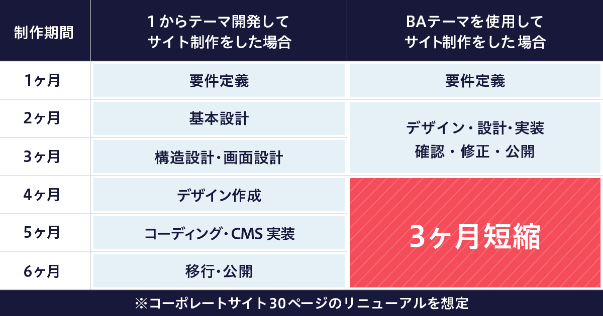 30ページのコーポレートサイトをリニューアルする場合は、最短3ヶ月に工期を短縮できる