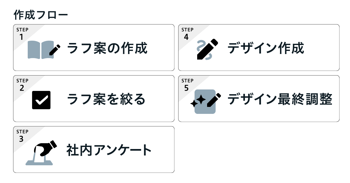 アイキャッチ画像の作成フロー