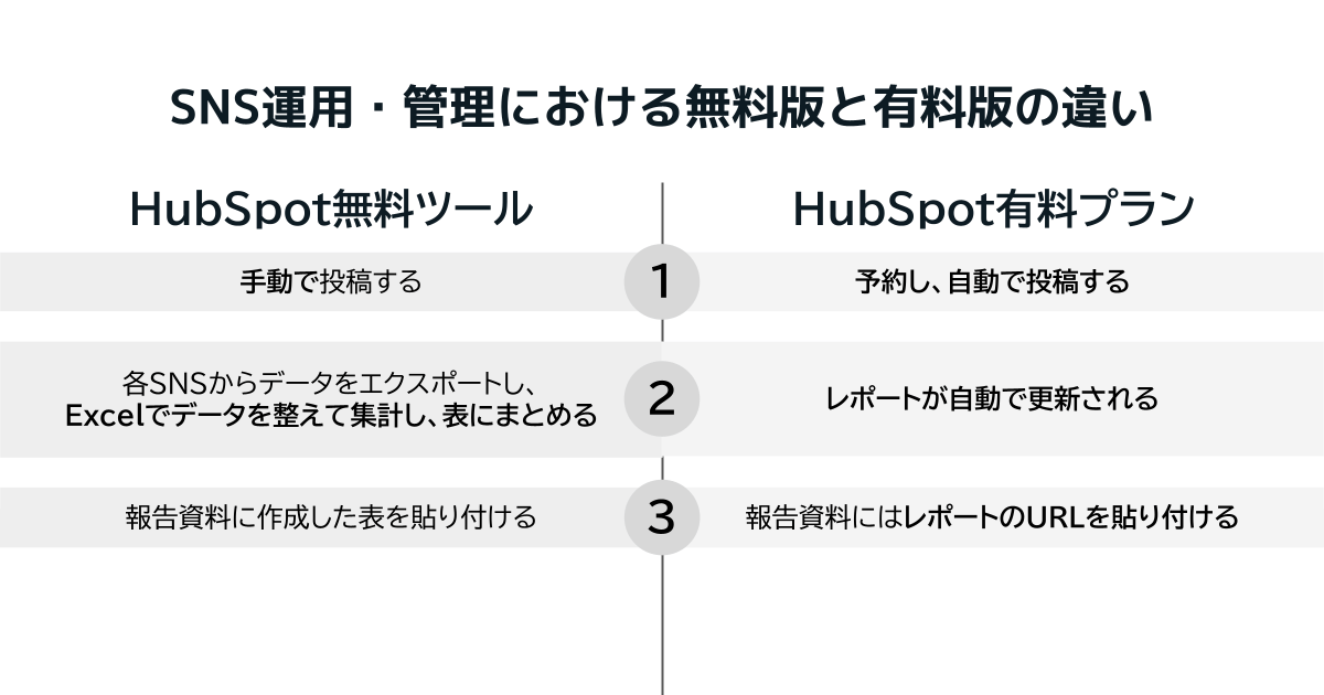 SNS運用を例にマーケティング部の業務を無料版と有料版で比較する