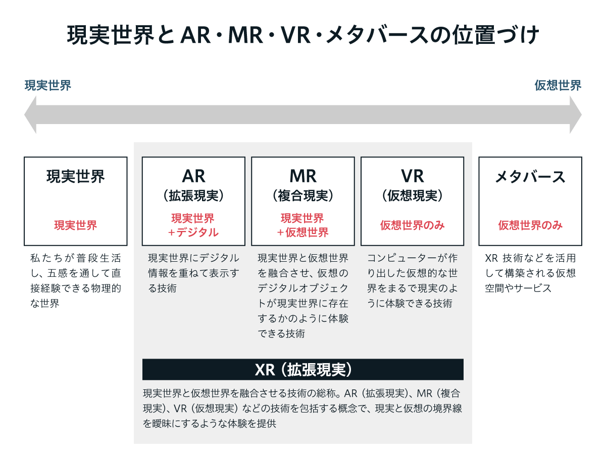 図：現実世界とXR（AR・MR・VR等）とメタバースの位置づけ 
