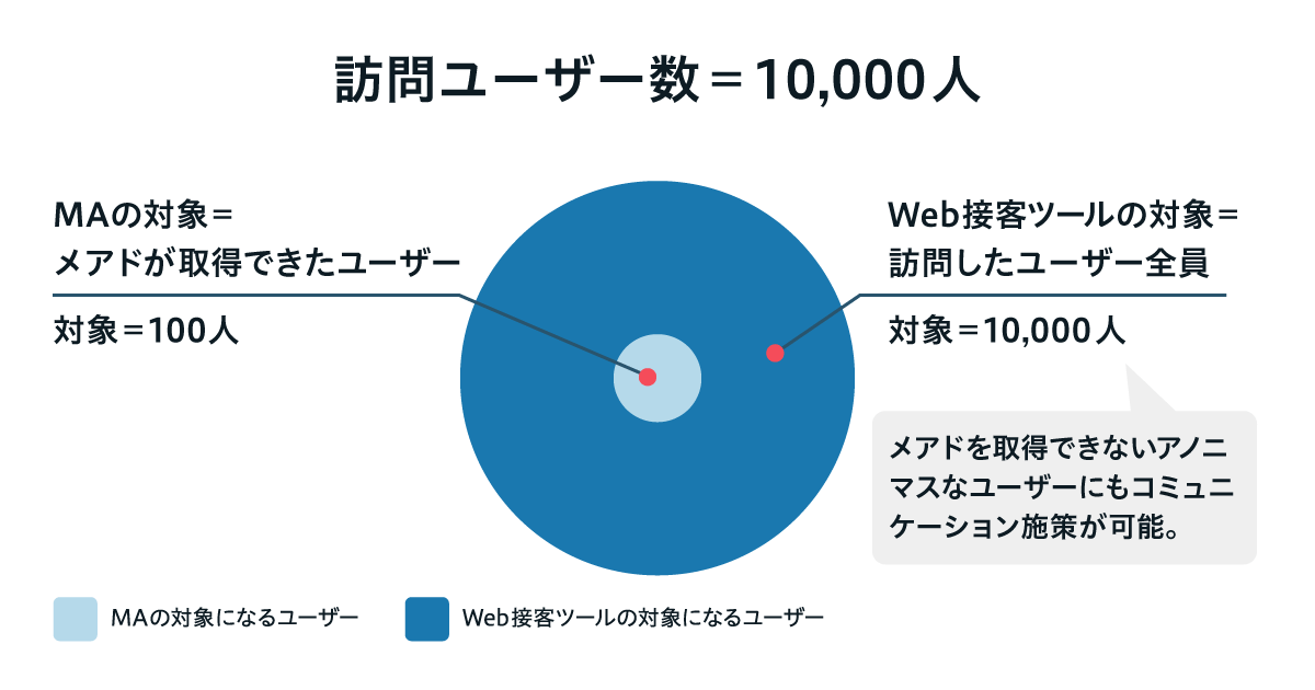 ターゲットにできる数がMA（マーケティングオートメーション）は50から100に対して、Web接客ツールは訪問者全員がコミュニケーションの対象