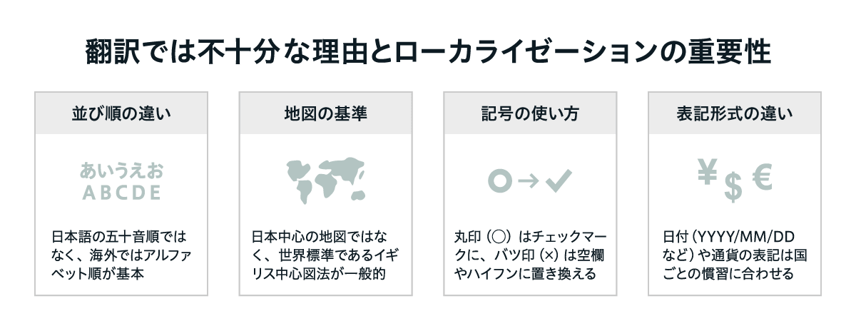 翻訳だけでは不十分である理由を示した図。並び順、地図の基準、記号の使い方、日付や通貨などの表記形式といった点で、日本と海外では前提が異なることを例示している。